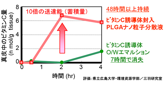 真皮中のビタミンC量 ホソカワミクロン株式会社 マテリアル事業本部 Hosokawa Micron